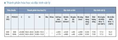 Đặc tính vật lý và thành phần hóa học Tấm cuộn inox 316 