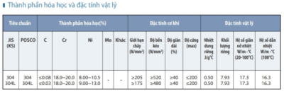 Thành phần hóa học, Đặc tính Vật lý và đặc tính cơ khí của Inox tấm cuộn 304